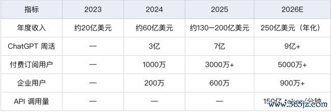 58000亿,OpenAI要IPO了